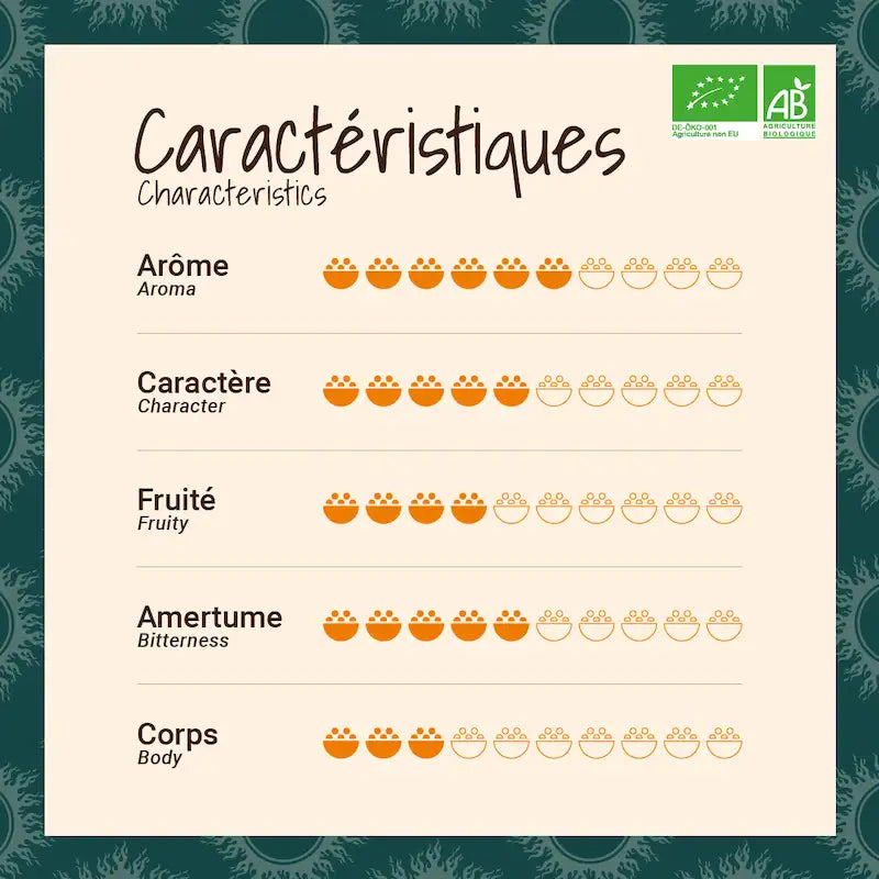 Caractéristique café Petit dej BIO